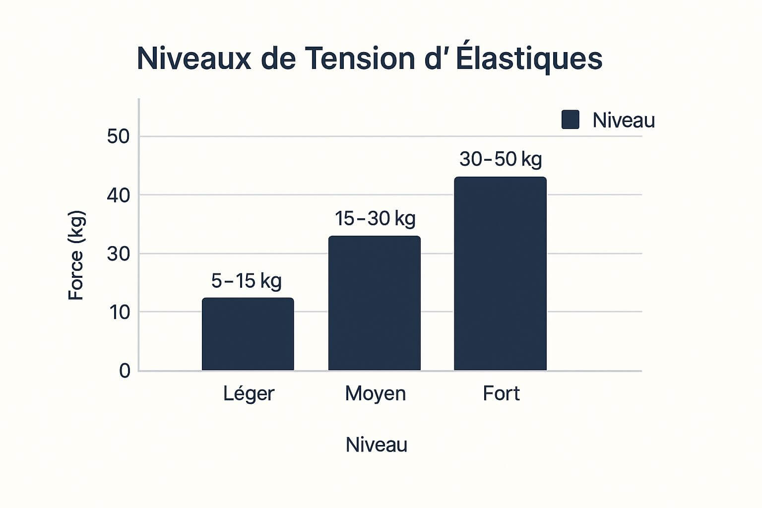 Tension dans les élastiques